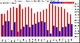 Milwaukee Weather Barometric Pressure<br>Monthly High/Low