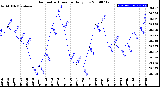 Milwaukee Weather Barometric Pressure<br>Daily Low