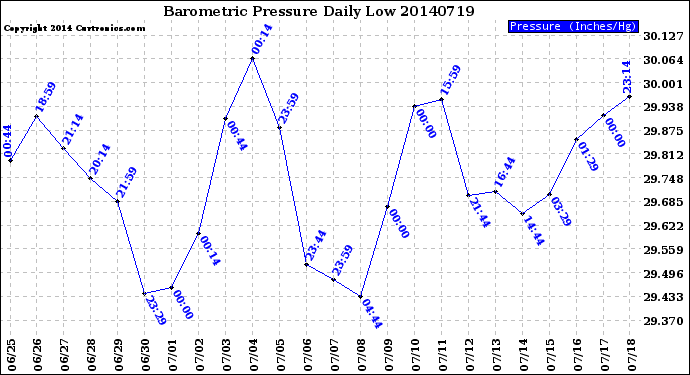 Milwaukee Weather Barometric Pressure<br>Daily Low