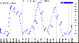 Milwaukee Weather Wind Chill<br>Daily Low