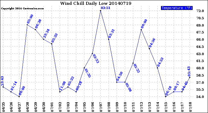 Milwaukee Weather Wind Chill<br>Daily Low