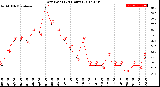 Milwaukee Weather Dew Point<br>(24 Hours)