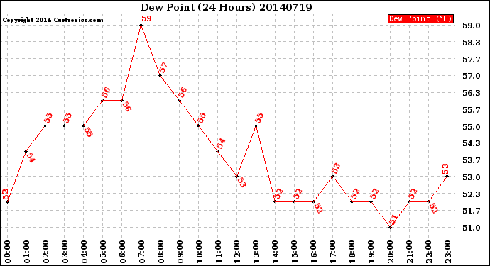 Milwaukee Weather Dew Point<br>(24 Hours)