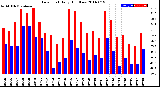 Milwaukee Weather Dew Point<br>Daily High/Low