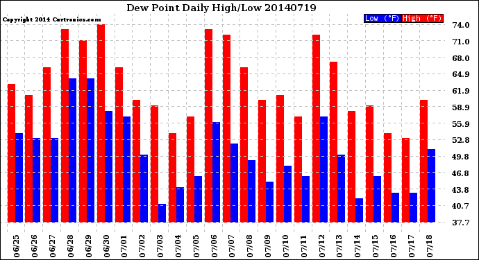 Milwaukee Weather Dew Point<br>Daily High/Low