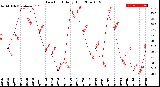 Milwaukee Weather Dew Point<br>Daily High