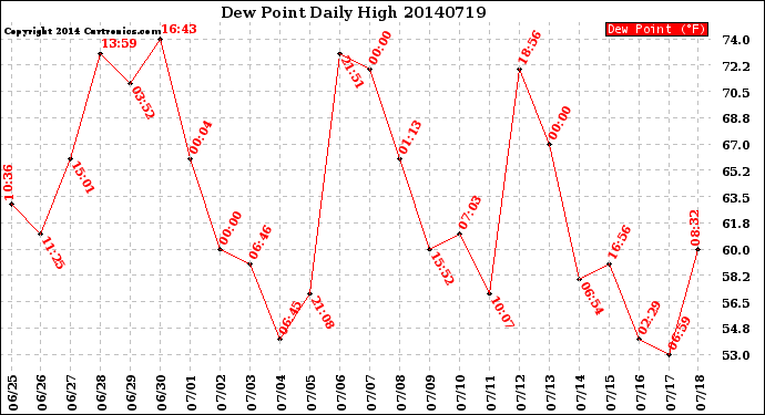Milwaukee Weather Dew Point<br>Daily High