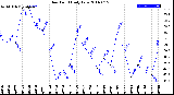 Milwaukee Weather Dew Point<br>Daily Low