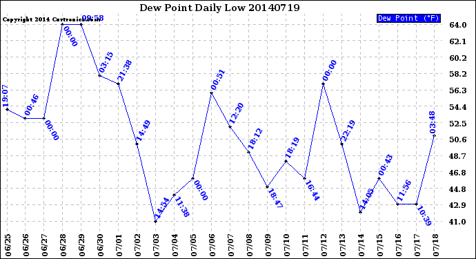 Milwaukee Weather Dew Point<br>Daily Low