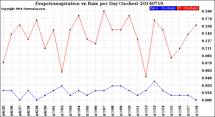 Milwaukee Weather Evapotranspiration<br>vs Rain per Day<br>(Inches)