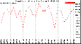 Milwaukee Weather Evapotranspiration<br>per Day (Ozs sq/ft)