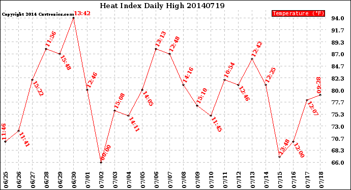 Milwaukee Weather Heat Index<br>Daily High