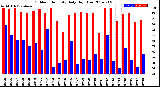 Milwaukee Weather Outdoor Humidity<br>Daily High/Low