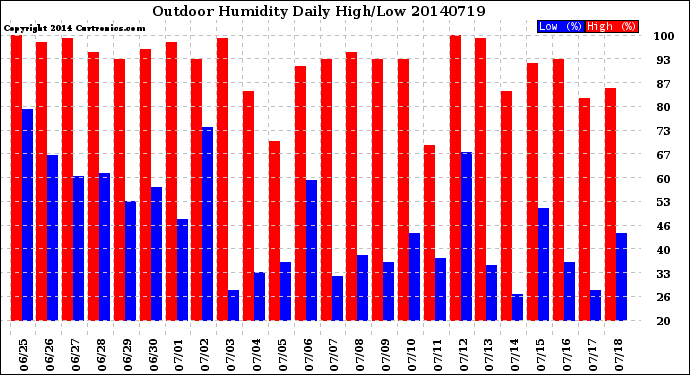 Milwaukee Weather Outdoor Humidity<br>Daily High/Low