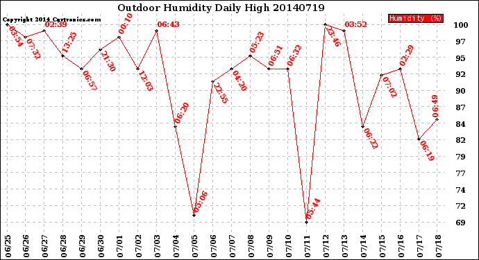Milwaukee Weather Outdoor Humidity<br>Daily High