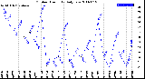 Milwaukee Weather Outdoor Humidity<br>Daily Low