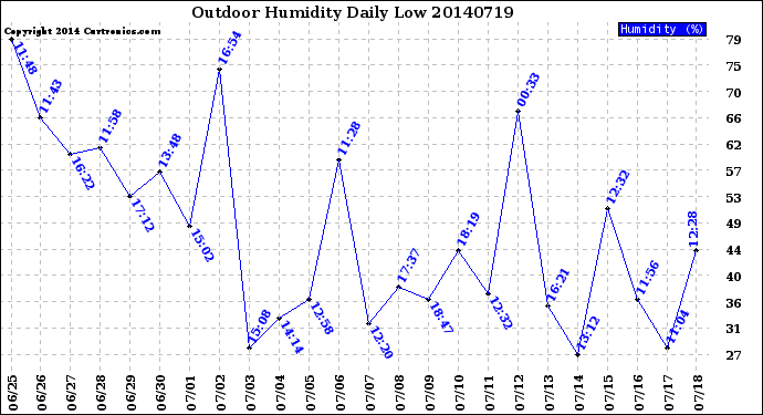 Milwaukee Weather Outdoor Humidity<br>Daily Low