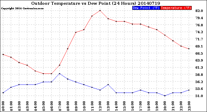 Milwaukee Weather Outdoor Temperature<br>vs Dew Point<br>(24 Hours)