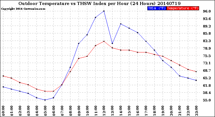 Milwaukee Weather Outdoor Temperature<br>vs THSW Index<br>per Hour<br>(24 Hours)