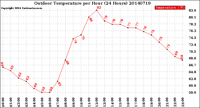 Milwaukee Weather Outdoor Temperature<br>per Hour<br>(24 Hours)