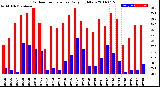 Milwaukee Weather Outdoor Temperature<br>Daily High/Low