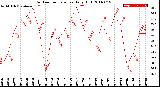 Milwaukee Weather Outdoor Temperature<br>Daily High