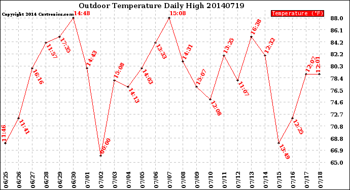 Milwaukee Weather Outdoor Temperature<br>Daily High
