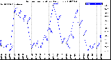 Milwaukee Weather Outdoor Temperature<br>Daily Low