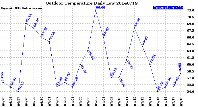 Milwaukee Weather Outdoor Temperature<br>Daily Low