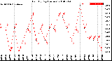 Milwaukee Weather Rain<br>By Day<br>(Inches)