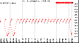 Milwaukee Weather Rain Rate<br>Daily High