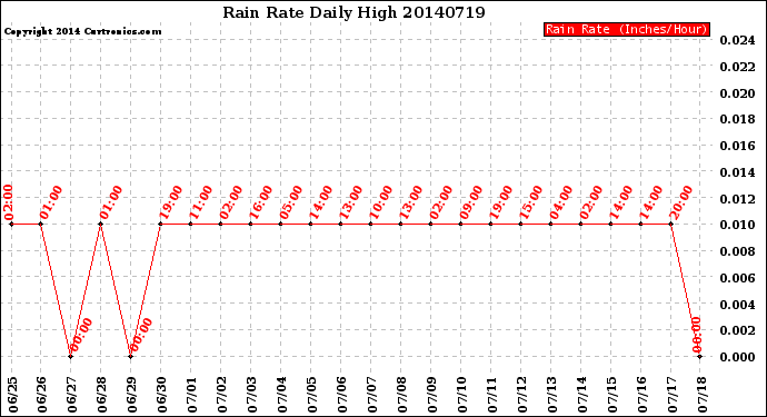 Milwaukee Weather Rain Rate<br>Daily High