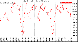 Milwaukee Weather Solar Radiation<br>Daily