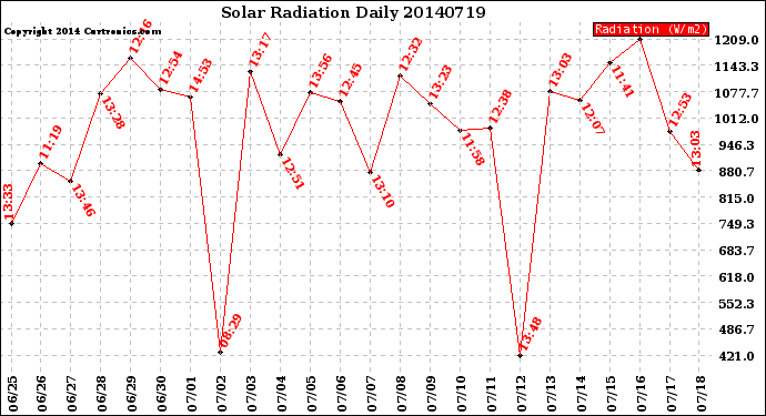 Milwaukee Weather Solar Radiation<br>Daily