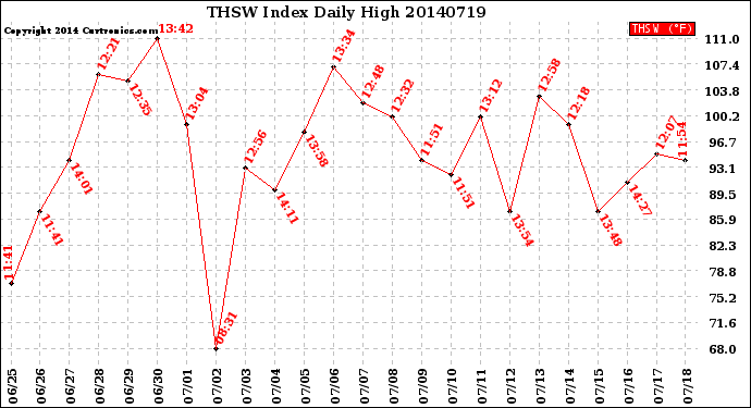 Milwaukee Weather THSW Index<br>Daily High