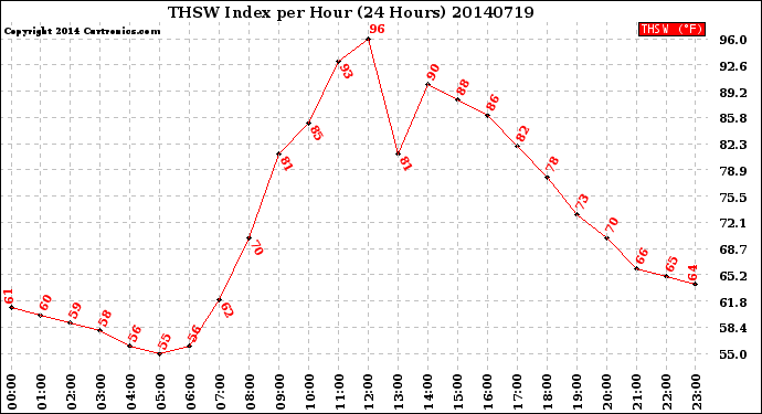 Milwaukee Weather THSW Index<br>per Hour<br>(24 Hours)