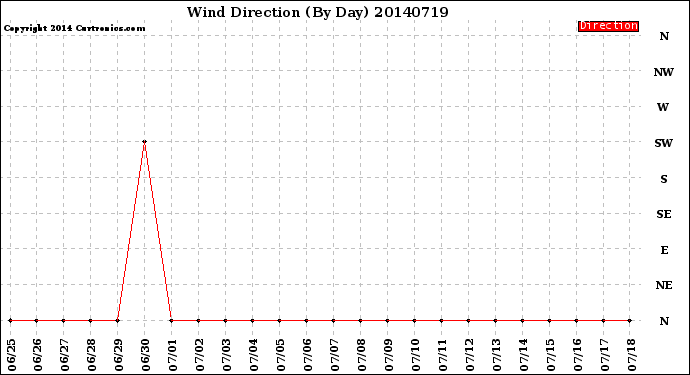 Milwaukee Weather Wind Direction<br>(By Day)