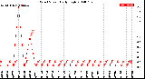 Milwaukee Weather Wind Speed<br>Daily High