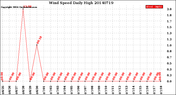 Milwaukee Weather Wind Speed<br>Daily High