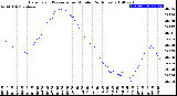 Milwaukee Weather Barometric Pressure<br>per Minute<br>(24 Hours)