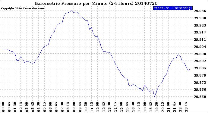 Milwaukee Weather Barometric Pressure<br>per Minute<br>(24 Hours)