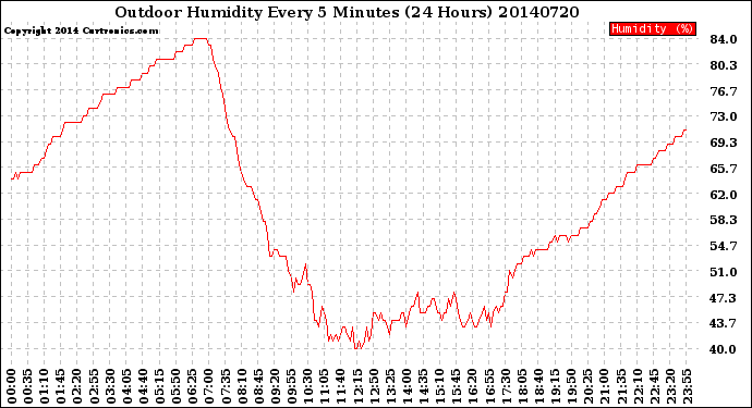 Milwaukee Weather Outdoor Humidity<br>Every 5 Minutes<br>(24 Hours)