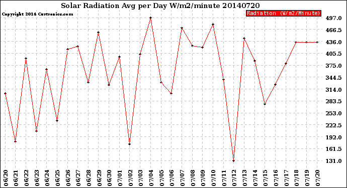 Milwaukee Weather Solar Radiation<br>Avg per Day W/m2/minute