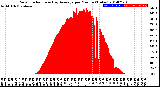 Milwaukee Weather Solar Radiation<br>& Day Average<br>per Minute<br>(Today)