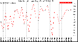 Milwaukee Weather Solar Radiation<br>per Day KW/m2