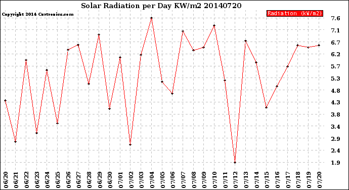 Milwaukee Weather Solar Radiation<br>per Day KW/m2