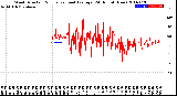 Milwaukee Weather Wind Direction<br>Normalized and Average<br>(24 Hours) (New)