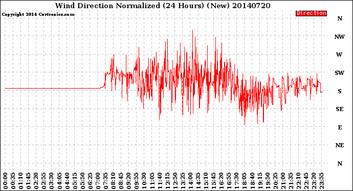 Milwaukee Weather Wind Direction<br>Normalized<br>(24 Hours) (New)