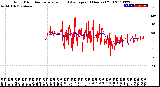 Milwaukee Weather Wind Direction<br>Normalized and Average<br>(24 Hours) (Old)