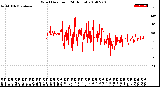 Milwaukee Weather Wind Direction<br>(24 Hours)